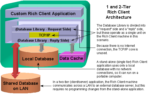 (1 and 2-tier Rich Client architecture)