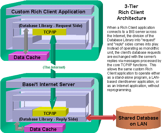 (3-tier Rich Client architecture)