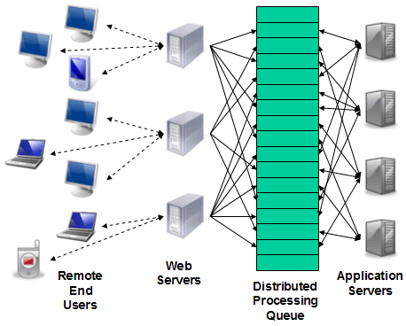 Diagram of a typical distributed processing scenario, including the queue
