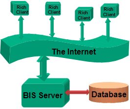 Rich Client applications access a database across the Internet as easily as a local database