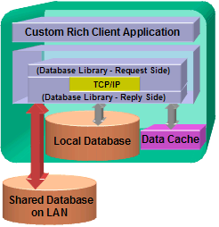 Base One's Rich Client model reduces network traffic and load on shared database servers