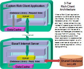 Base One's patented Rich Client architecture cuts network traffic and reduces load on the database server, while providing both network and database transparency to the application.