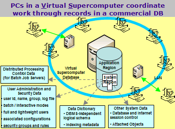 Base One's Virtual Supercomputer coordinates work through a DBMS