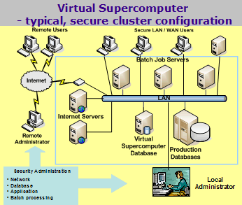Use Base One grid and cluster computing software to build a Virtual Supercomputer