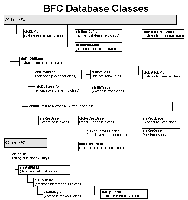 BFC Database Classes Hierarchy Chart