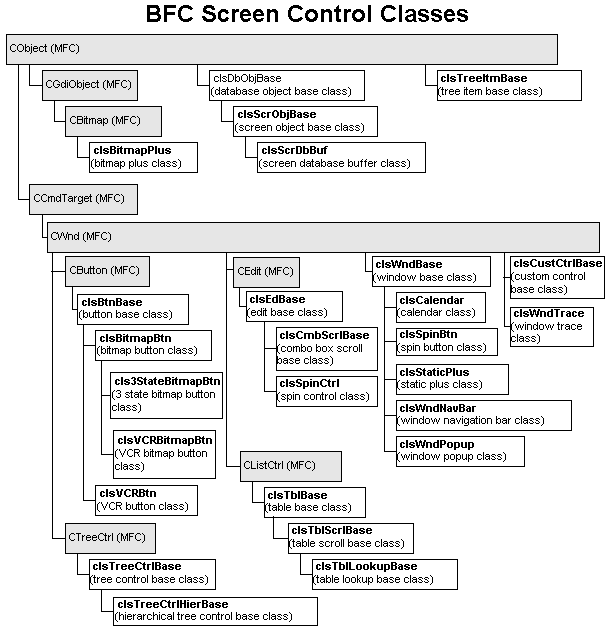 BFC Screen Control Classes Hierarchy Chart