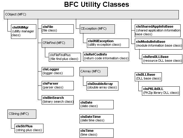 BFC Utility Classes Hierarchy Chart